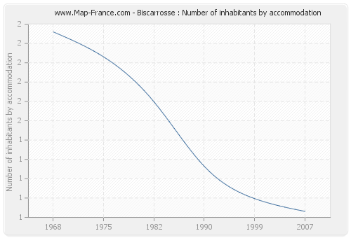 Biscarrosse : Number of inhabitants by accommodation