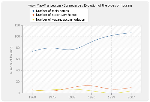 Bonnegarde : Evolution of the types of housing