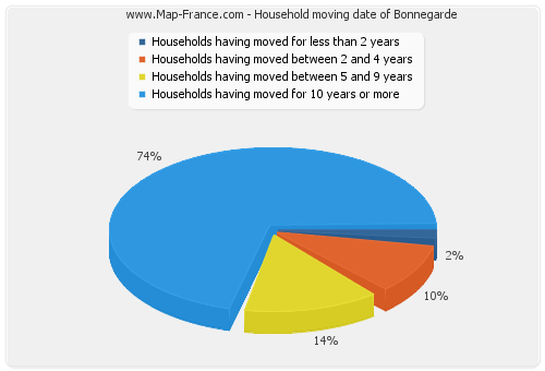 Household moving date of Bonnegarde