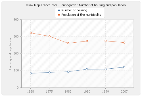 Bonnegarde : Number of housing and population