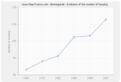 Bonnegarde : Evolution of the number of housing