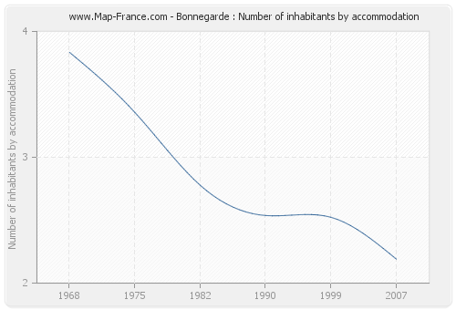 Bonnegarde : Number of inhabitants by accommodation