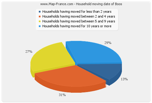 Household moving date of Boos