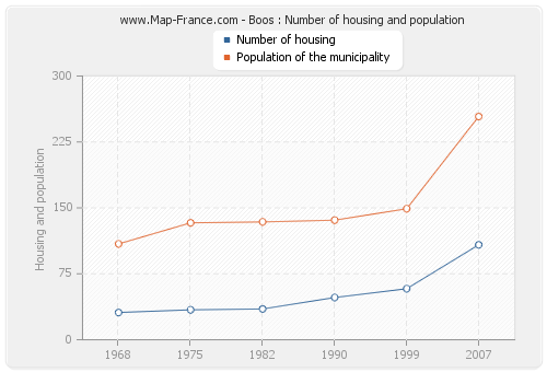 Boos : Number of housing and population