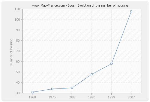 Boos : Evolution of the number of housing