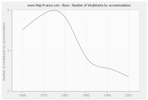 Boos : Number of inhabitants by accommodation