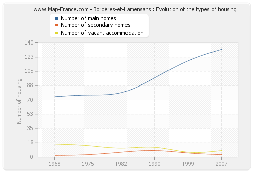Bordères-et-Lamensans : Evolution of the types of housing