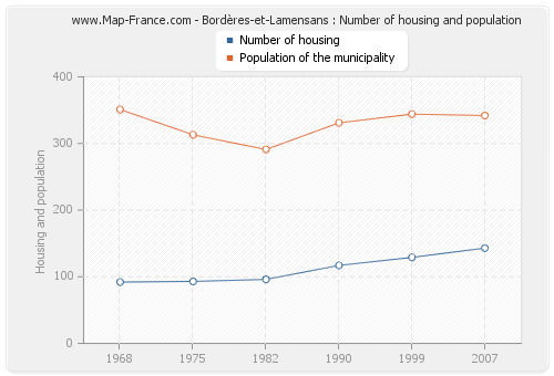 Bordères-et-Lamensans : Number of housing and population