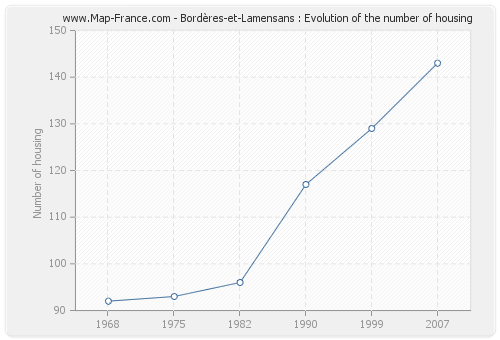 Bordères-et-Lamensans : Evolution of the number of housing