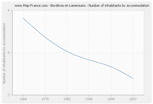 Bordères-et-Lamensans : Number of inhabitants by accommodation