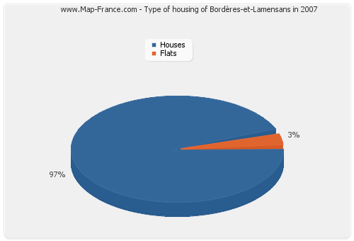 Type of housing of Bordères-et-Lamensans in 2007