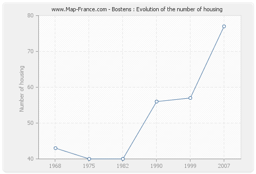 Bostens : Evolution of the number of housing