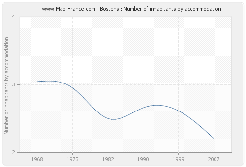 Bostens : Number of inhabitants by accommodation