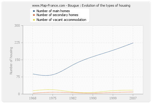 Bougue : Evolution of the types of housing