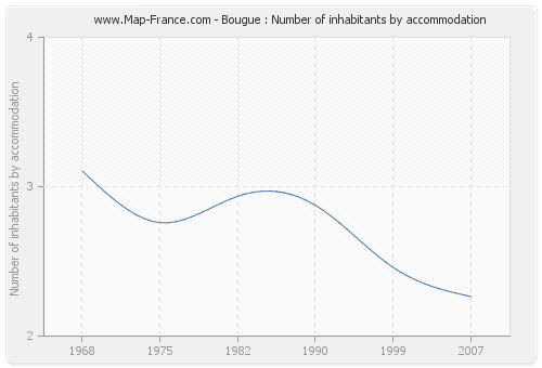 Bougue : Number of inhabitants by accommodation