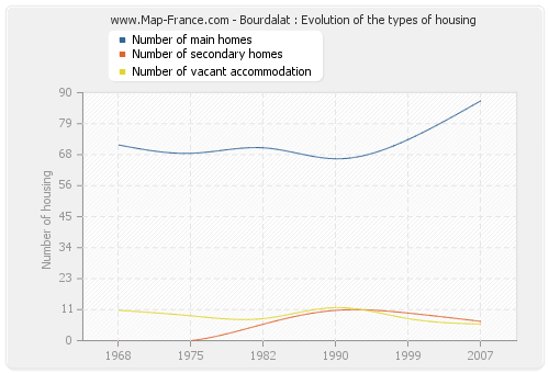Bourdalat : Evolution of the types of housing