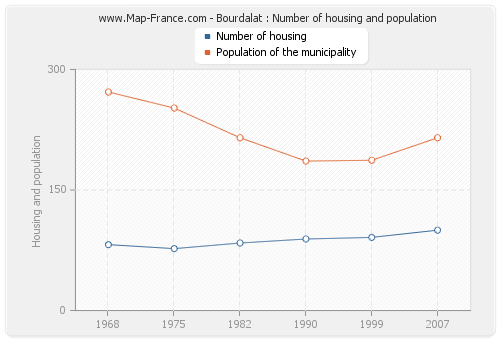 Bourdalat : Number of housing and population