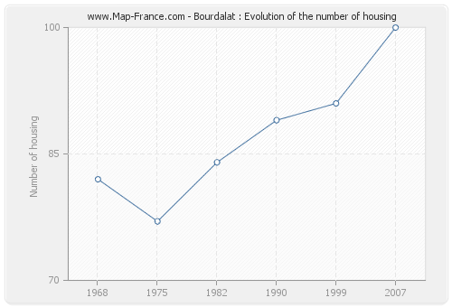 Bourdalat : Evolution of the number of housing