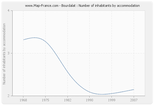 Bourdalat : Number of inhabitants by accommodation