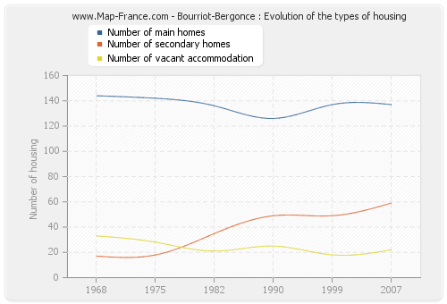 Bourriot-Bergonce : Evolution of the types of housing