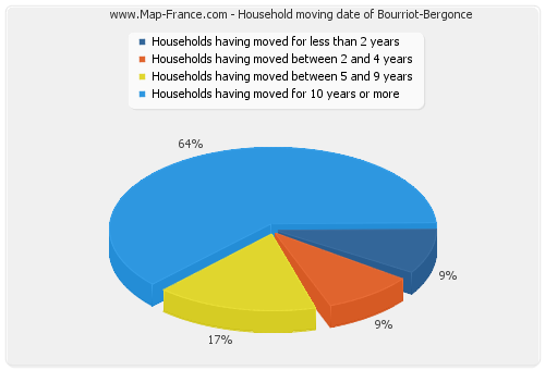 Household moving date of Bourriot-Bergonce