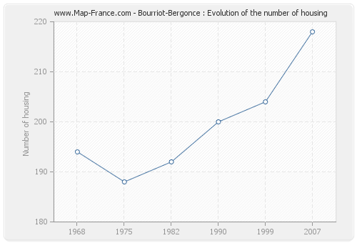 Bourriot-Bergonce : Evolution of the number of housing