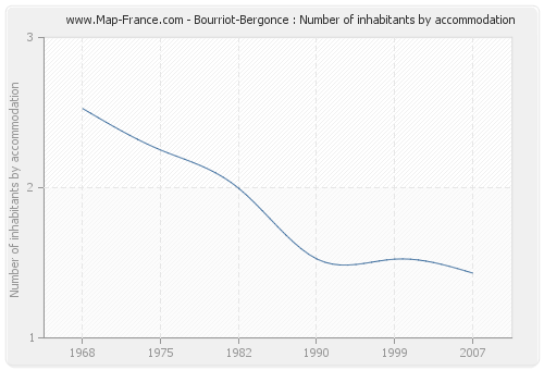 Bourriot-Bergonce : Number of inhabitants by accommodation