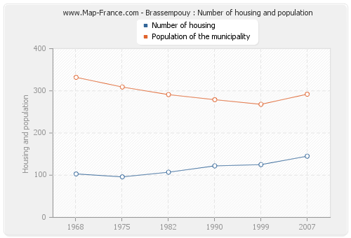 Brassempouy : Number of housing and population