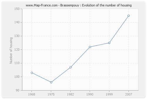 Brassempouy : Evolution of the number of housing