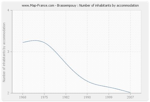 Brassempouy : Number of inhabitants by accommodation