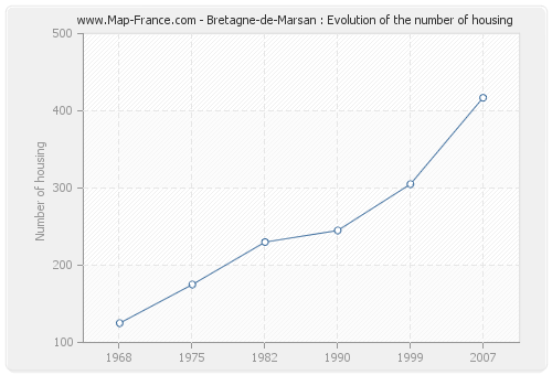Bretagne-de-Marsan : Evolution of the number of housing