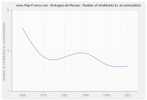 Bretagne-de-Marsan : Number of inhabitants by accommodation