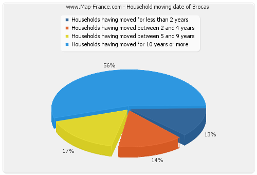Household moving date of Brocas