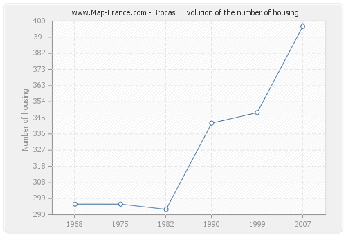 Brocas : Evolution of the number of housing