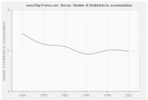 Brocas : Number of inhabitants by accommodation