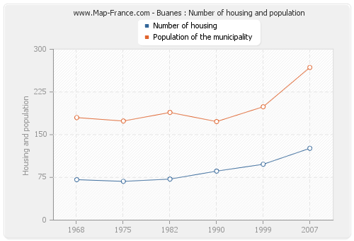 Buanes : Number of housing and population