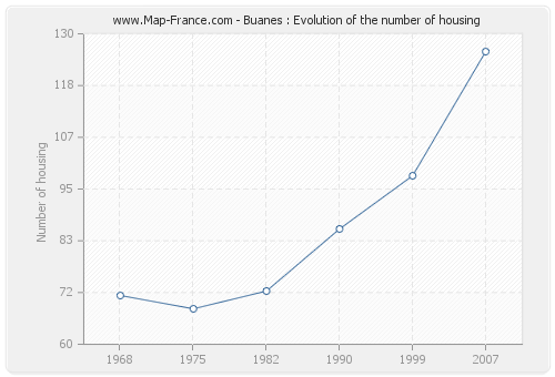 Buanes : Evolution of the number of housing