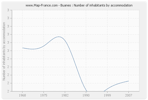 Buanes : Number of inhabitants by accommodation