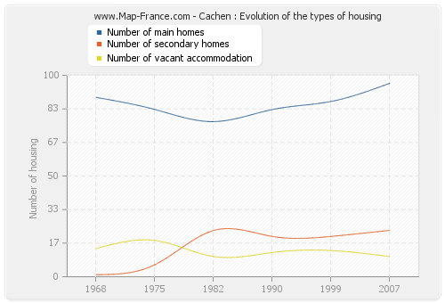 Cachen : Evolution of the types of housing