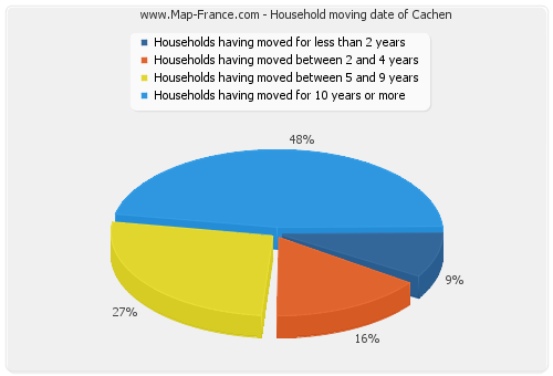 Household moving date of Cachen