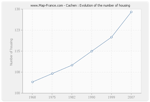 Cachen : Evolution of the number of housing