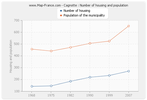 Cagnotte : Number of housing and population