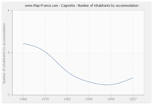 Cagnotte : Number of inhabitants by accommodation