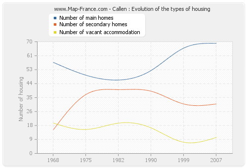 Callen : Evolution of the types of housing