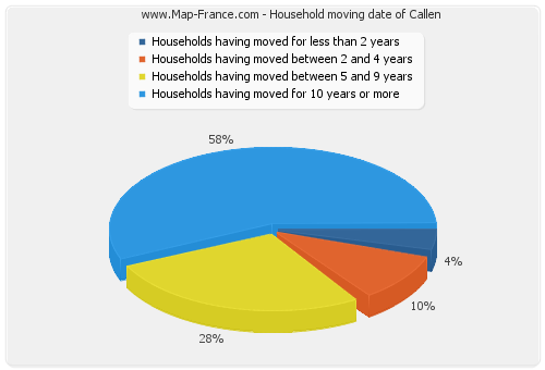Household moving date of Callen