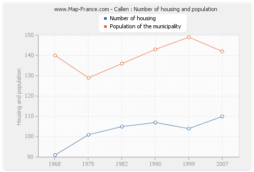 Callen : Number of housing and population