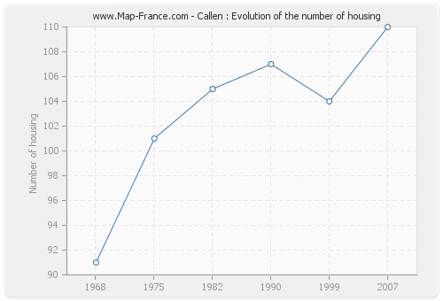 Callen : Evolution of the number of housing