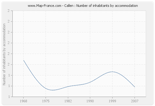 Callen : Number of inhabitants by accommodation