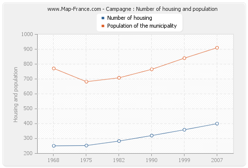 Campagne : Number of housing and population