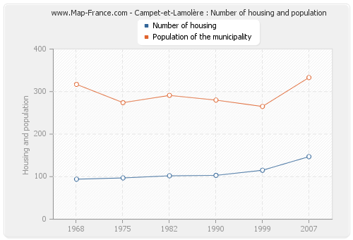 Campet-et-Lamolère : Number of housing and population